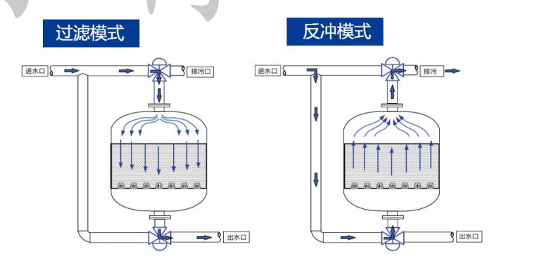 浅层砂过滤器J9旗舰厅(china认证)公司官网工作原理